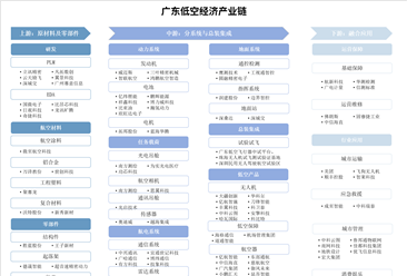 2025年广东低空经济产业链及重点企业分析（图）