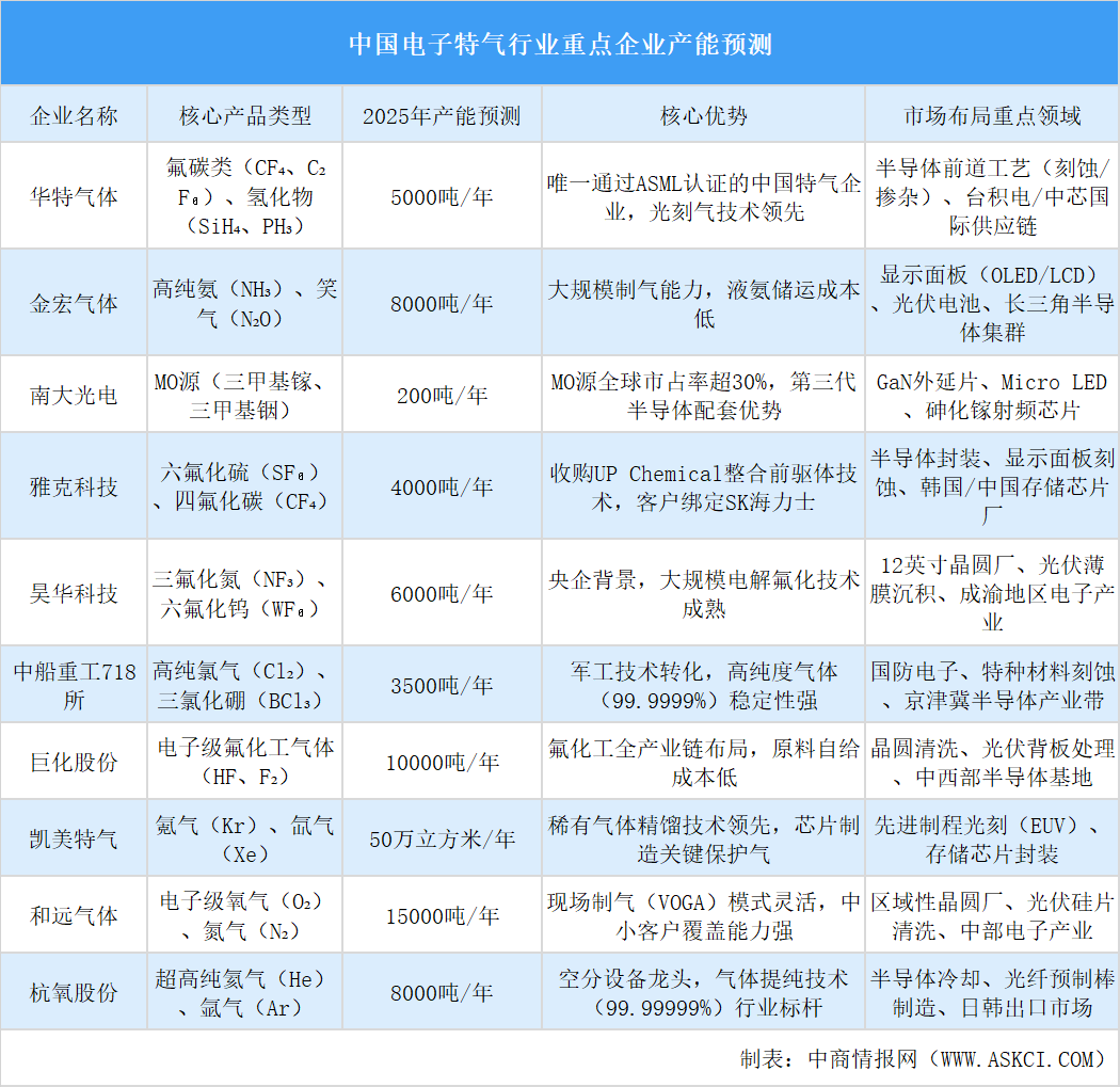 2025年中國電子特氣行業(yè)重點(diǎn)企業(yè)產(chǎn)能預(yù)測(cè)（圖）
