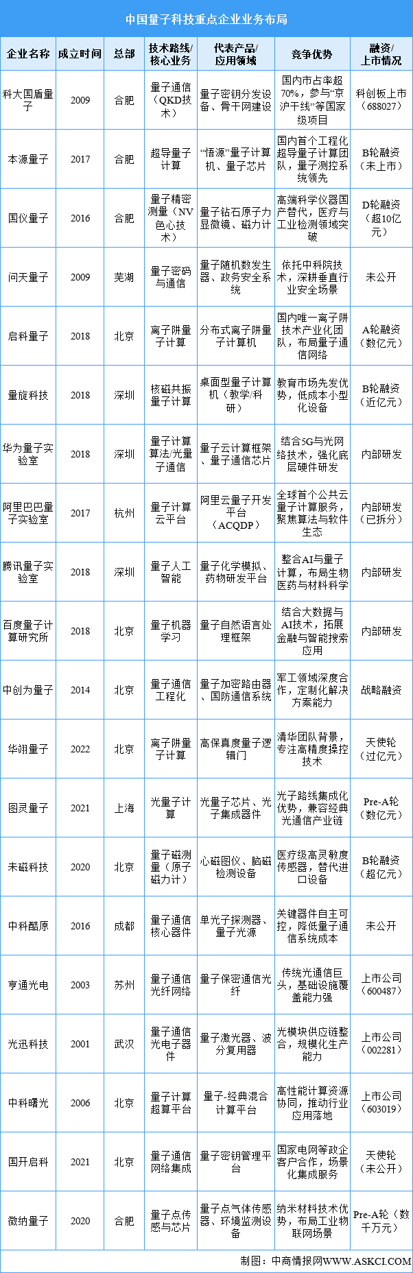 2025年中國量子科技重點(diǎn)企業(yè)綜合競爭力分析（圖）