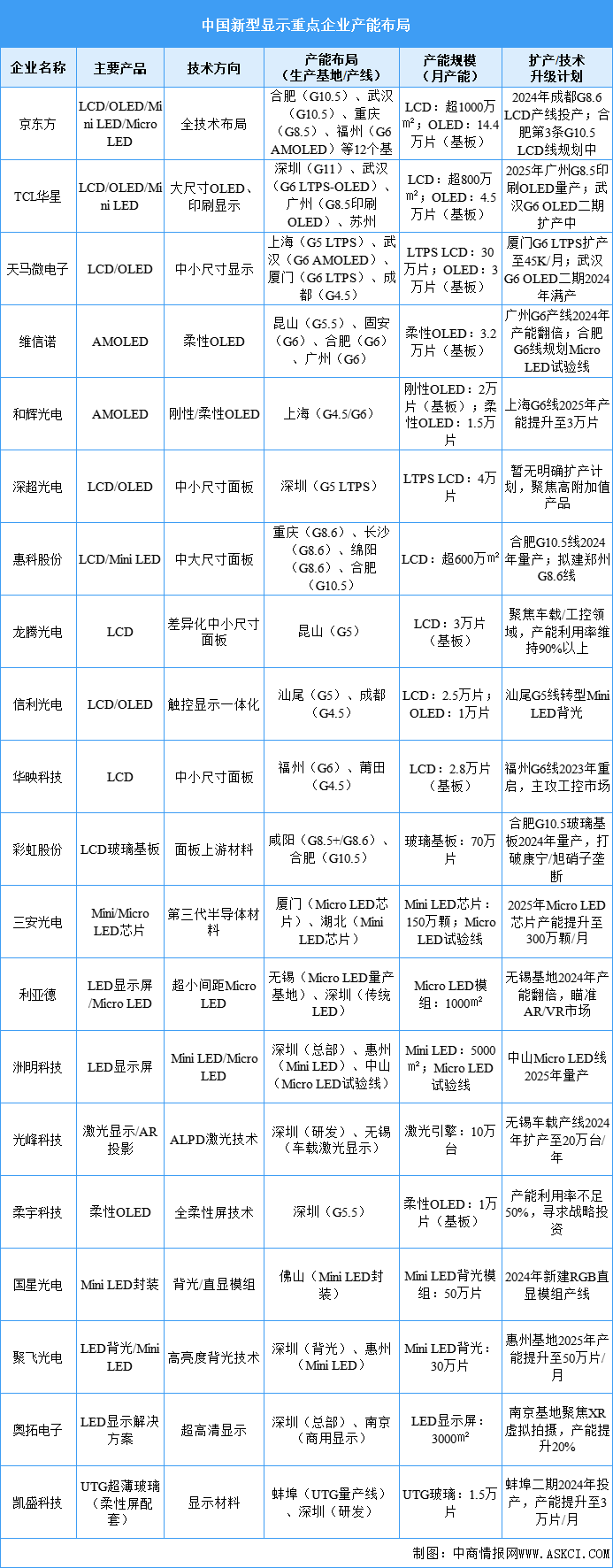 2025年中國新型顯示重點企業(yè)產(chǎn)能布局情況分析（圖）