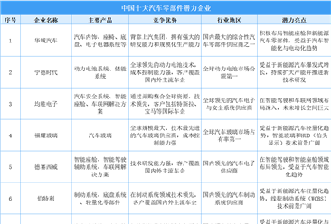 2025年中国汽车零部件行业十大潜力企业分析（图）