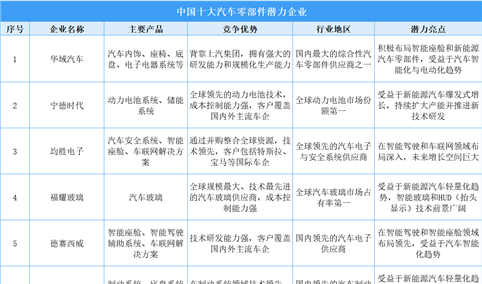 2025年中国汽车零部件行业十大潜力企业分析（图）