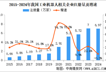 2025年中国工业机器人企业大数据分析：科学研究和技术服务业企业占比超三成（图）