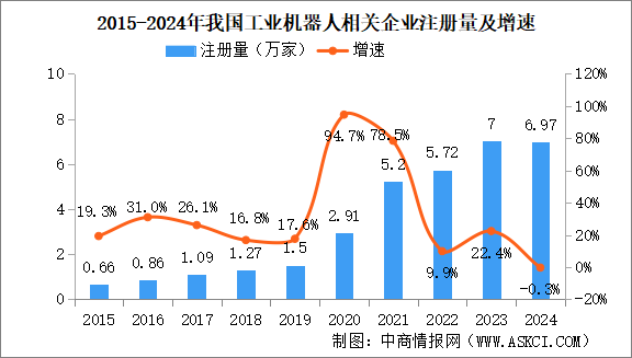 2025年中國工業(yè)機(jī)器人企業(yè)大數(shù)據(jù)分析：科學(xué)研究和技術(shù)服務(wù)業(yè)企業(yè)占比超三成（圖）