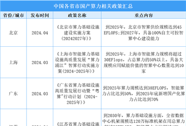 2025年中国各省市国产算力相关政策汇总（图）