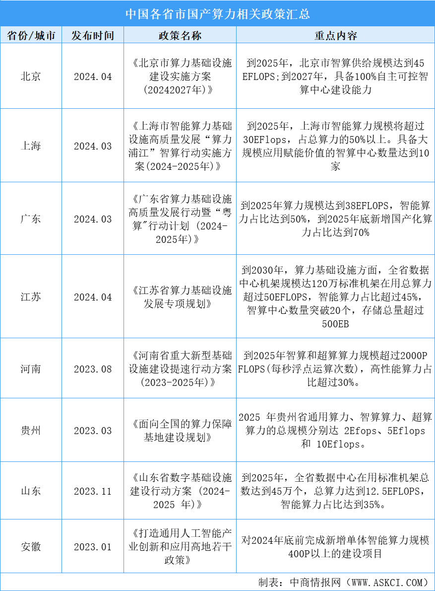 2025年中國各省市國產(chǎn)算力相關(guān)政策匯總（圖）