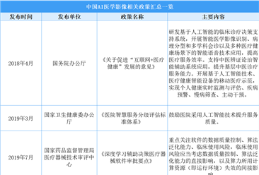 2025年中国AI医学影像最新政策汇总一览（表）