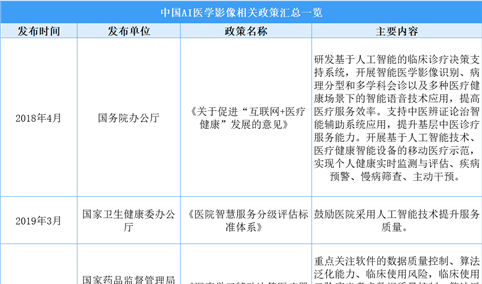 2025年中国AI医学影像最新政策汇总一览（表）