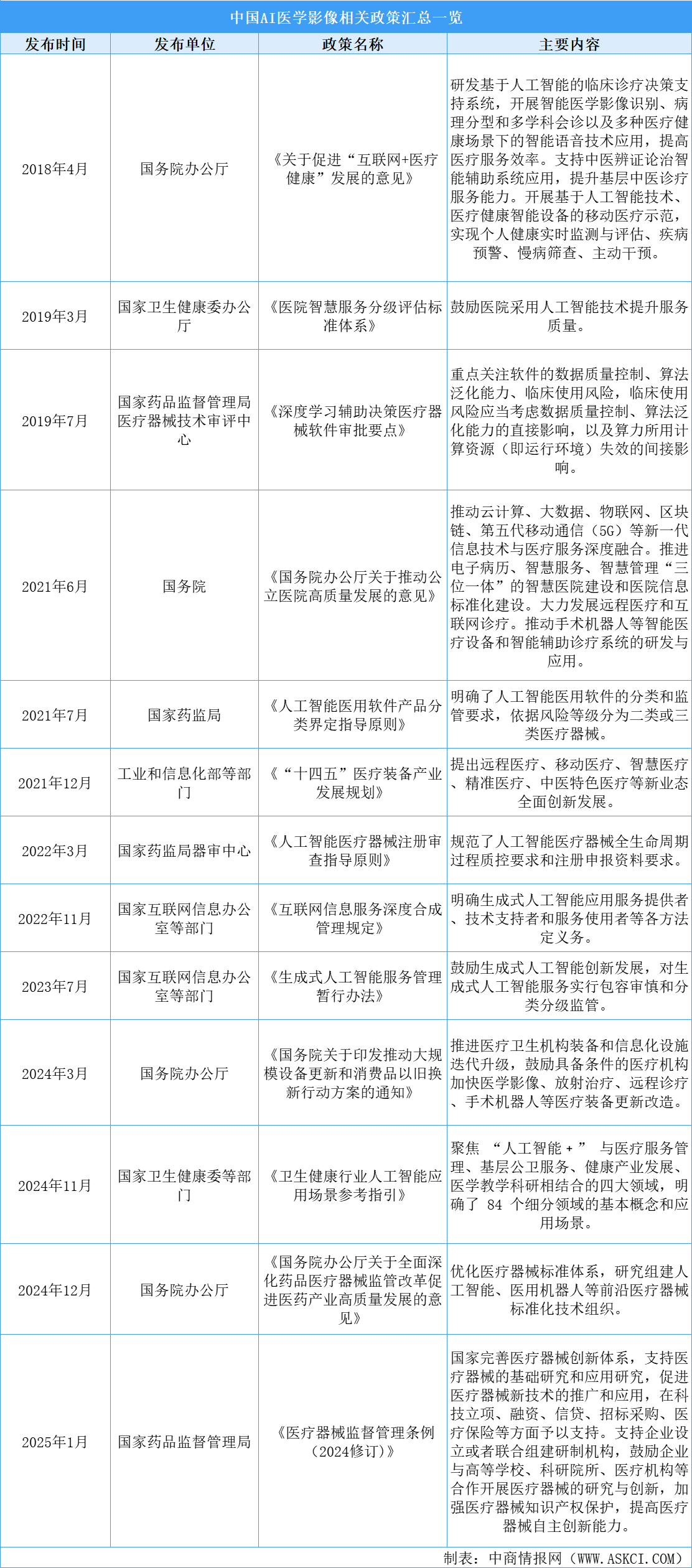 2025年中国AI医学影像最新政策汇总一览（表）