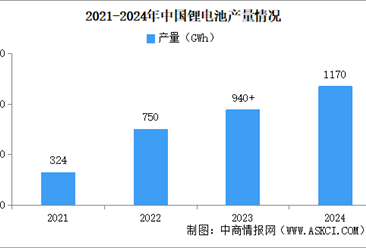 2024年中国锂离子电池行业运行情况：正极材料产量涨幅超20%（图）