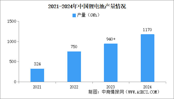 2024年中國鋰離子電池行業(yè)運行情況：正極材料產(chǎn)量漲幅超20%（圖）