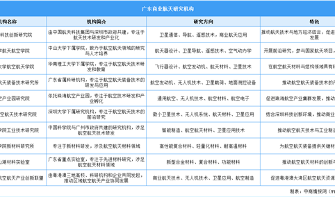 2025年广东商业航天重点企业及研究机构汇总（图）