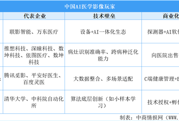 2025年中国AI医学影像主要玩家分析（图）