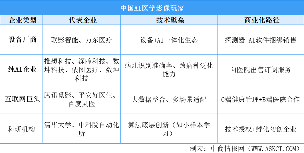 2025年中國AI醫(yī)學(xué)影像主要玩家分析（圖）