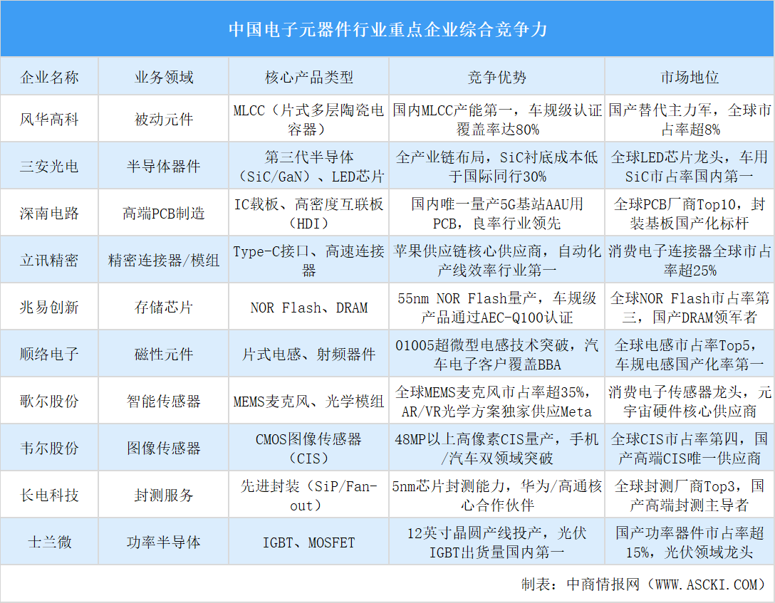 2025年中國電子元器件行業(yè)重點企業(yè)綜合競爭力分析（圖）