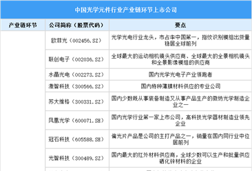 2025中国光学元件上市公司全方位对比分析（企业分布、经营情况、业务布局等）