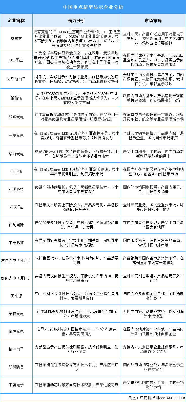 2025年中國新型顯示企業(yè)潛力分析（圖）