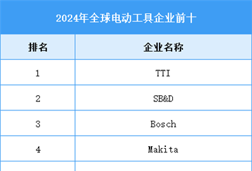 2025年全球电动工具出货量及企业排名预测分析（图）