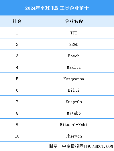 2025年全球電動(dòng)工具出貨量及企業(yè)排名預(yù)測(cè)分析（圖）