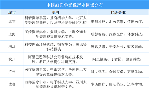 2025年中国AI医学影像产业区域分布及发展概况（图）