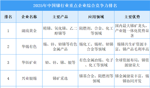 2025年中国锑行业重点企业综合竞争力排名（图）