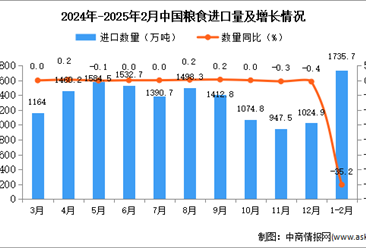 2025年1-2月中国粮食进口数据统计分析：进口量1735.7万吨