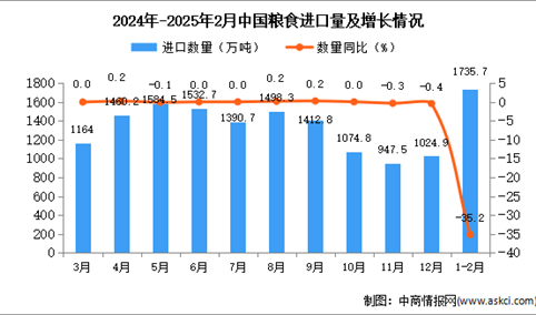 2025年1-2月中国粮食进口数据统计分析：进口量1735.7万吨
