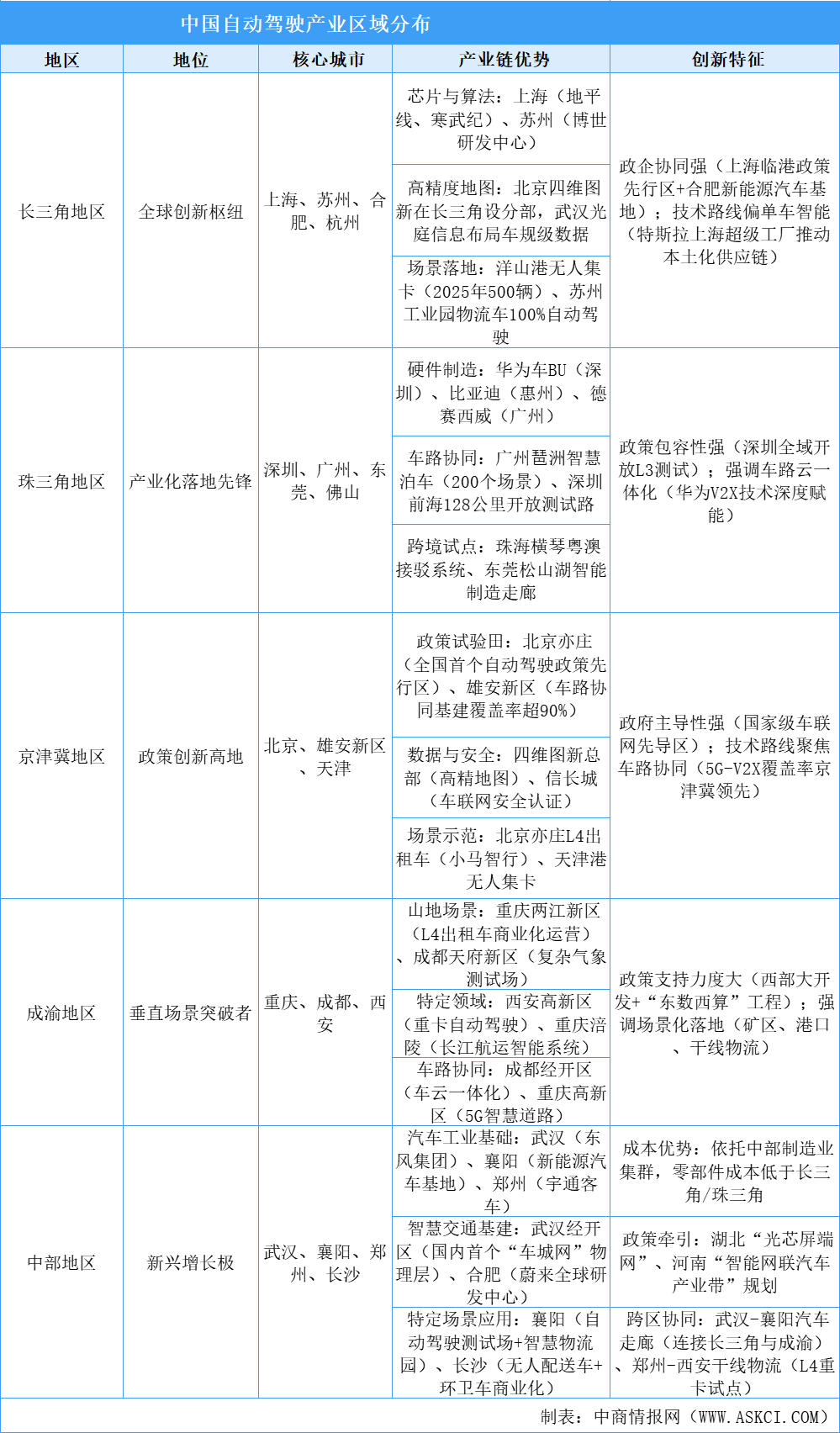 五極協(xié)同：中國自動駕駛產(chǎn)業(yè)創(chuàng)新生態(tài)的差異化生長圖譜