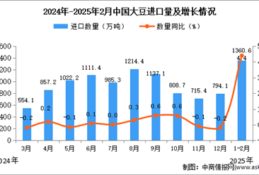 2025年1-2月中国大豆进口数据统计分析：进口量同比增长4.4%