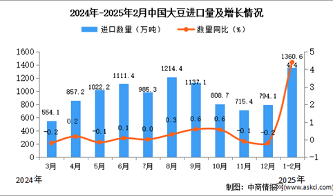 2025年1-2月中国大豆进口数据统计分析：进口量同比增长4.4%