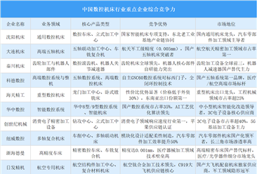 2025年中国数控机床行业重点企业综合竞争力分析