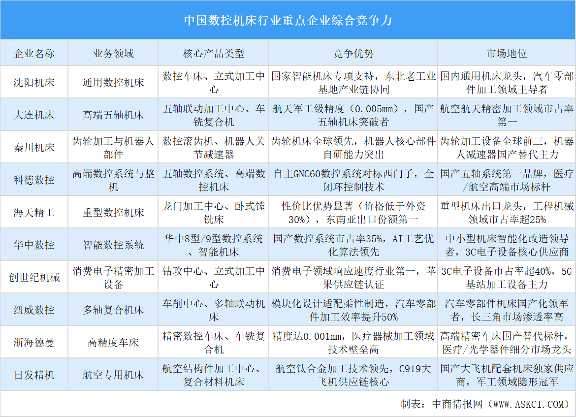 2025年中國(guó)數(shù)控機(jī)床行業(yè)重點(diǎn)企業(yè)綜合競(jìng)爭(zhēng)力分析