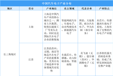 2025年中国汽车电子产业区域分布与特点分析（图）