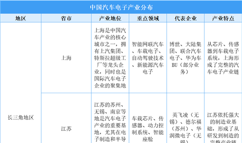 2025年中国汽车电子产业区域分布与特点分析（图）