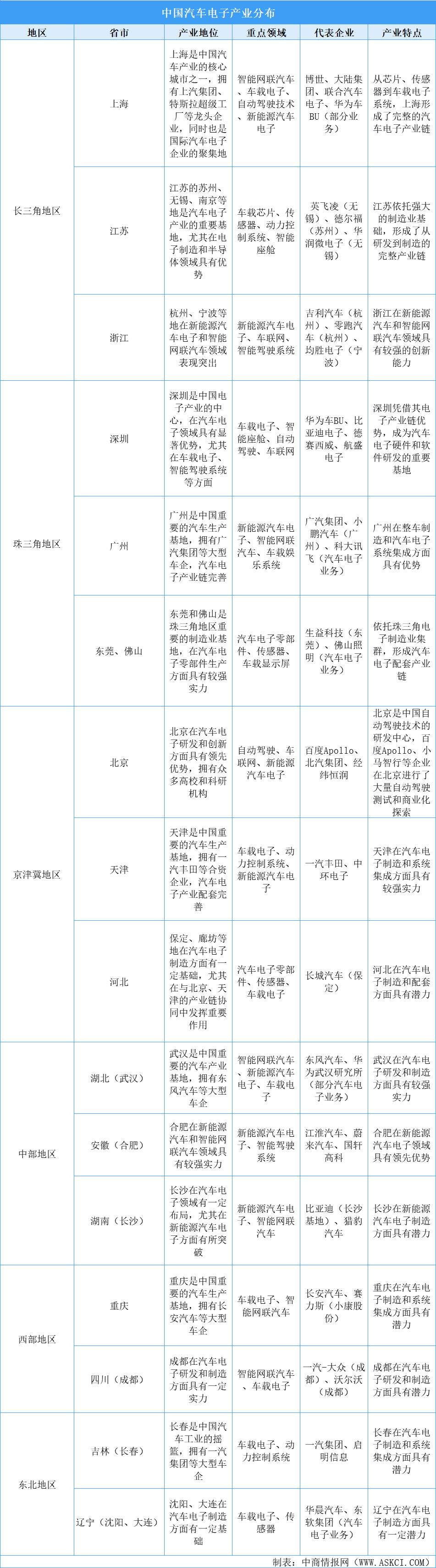 2025年中國汽車電子產(chǎn)業(yè)區(qū)域分布與特點分析（圖）