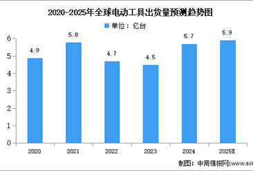 2025年全球电动工具出货量及区域分布情况预测分析（图）