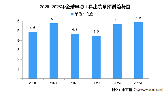 2025年全球电动工具出货量及区域分布情况预测分析（图）