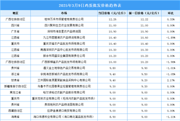 2025年3月10日全国各地最新鸡蛋价格行情走势分析