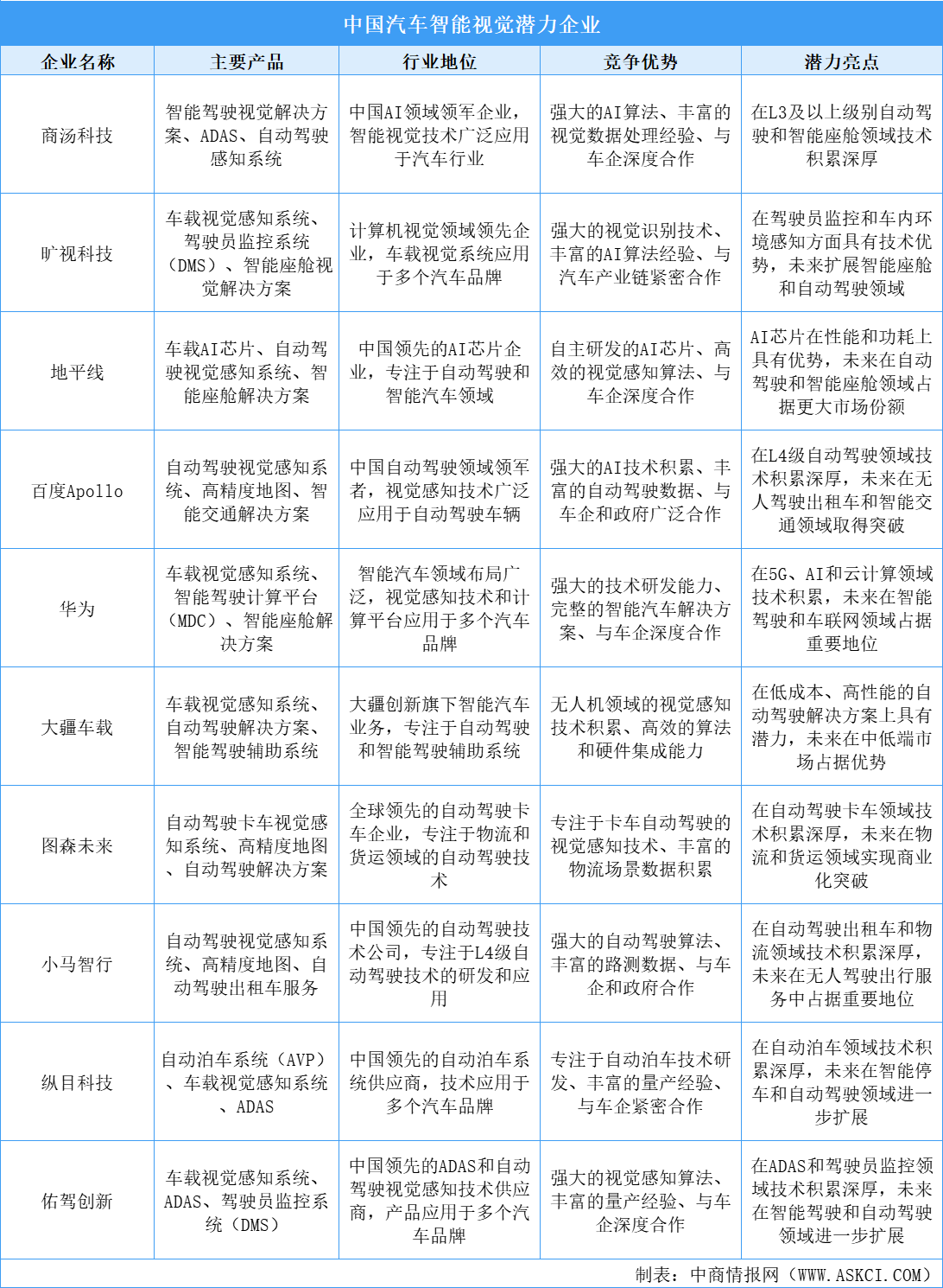 智駕未來：中國汽車智能視覺潛力企業(yè)全景掃描（圖）