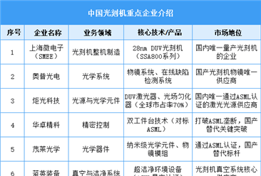 2025年中国光刻机重点企业综合竞争力分析（图）