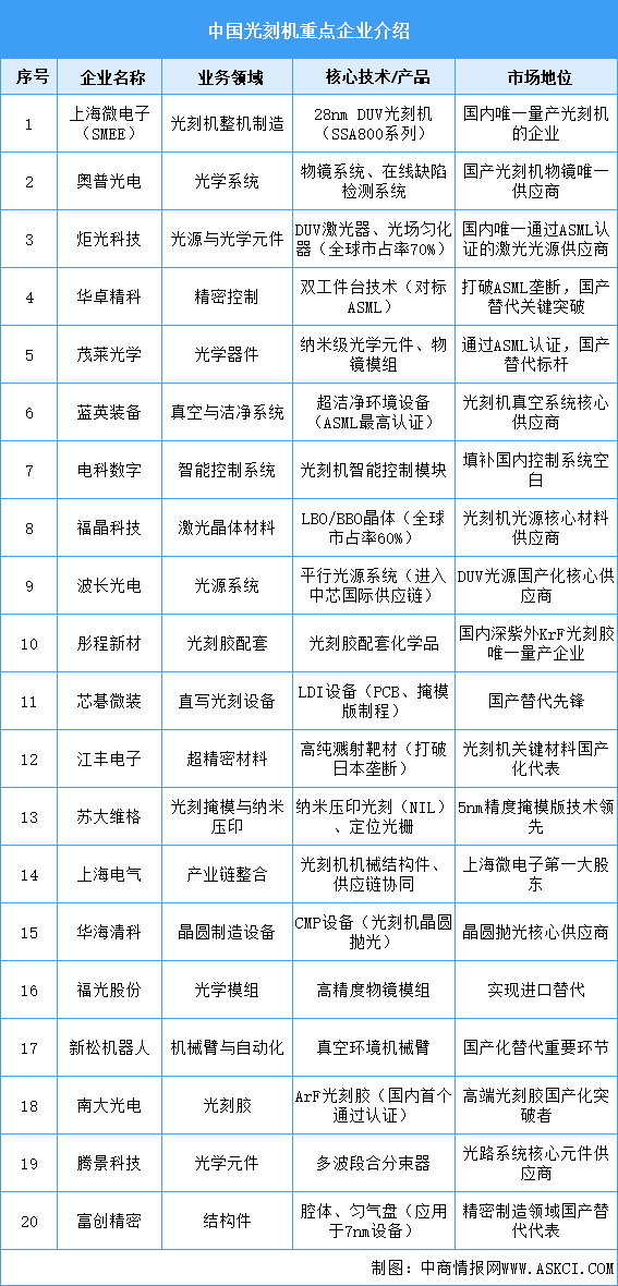 2025年中国光刻机重点企业综合竞争力分析（图）