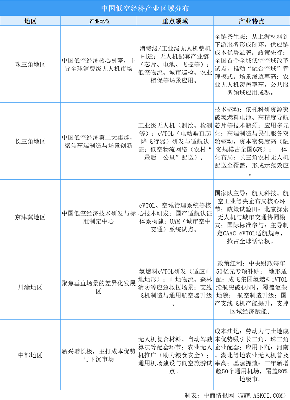 珠三角引领、长三角技术驱动、京津冀标准主导——中国低空经济产业区域发展全景解析