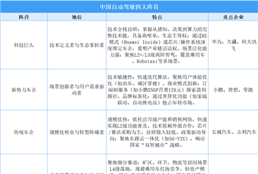 2025年中国自动驾驶产业四大企业矩阵分析（图）