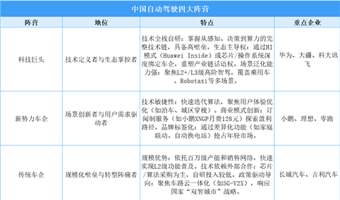 2025年中国自动驾驶产业四大企业矩阵分析（图）