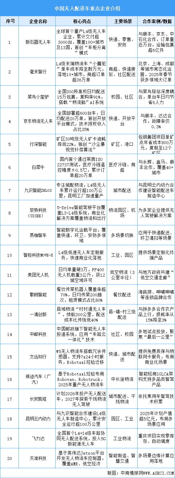 2025年中国无人配送车重点企业布局分析（图）