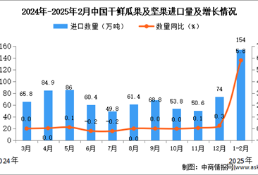 2025年1-2月中国干鲜瓜果及坚果进口数据统计分析：累计进口量同比增长5.8%