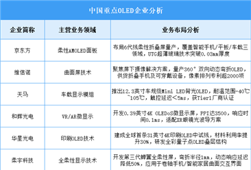 2025年中国OLED企业业务布局预测分析（图）