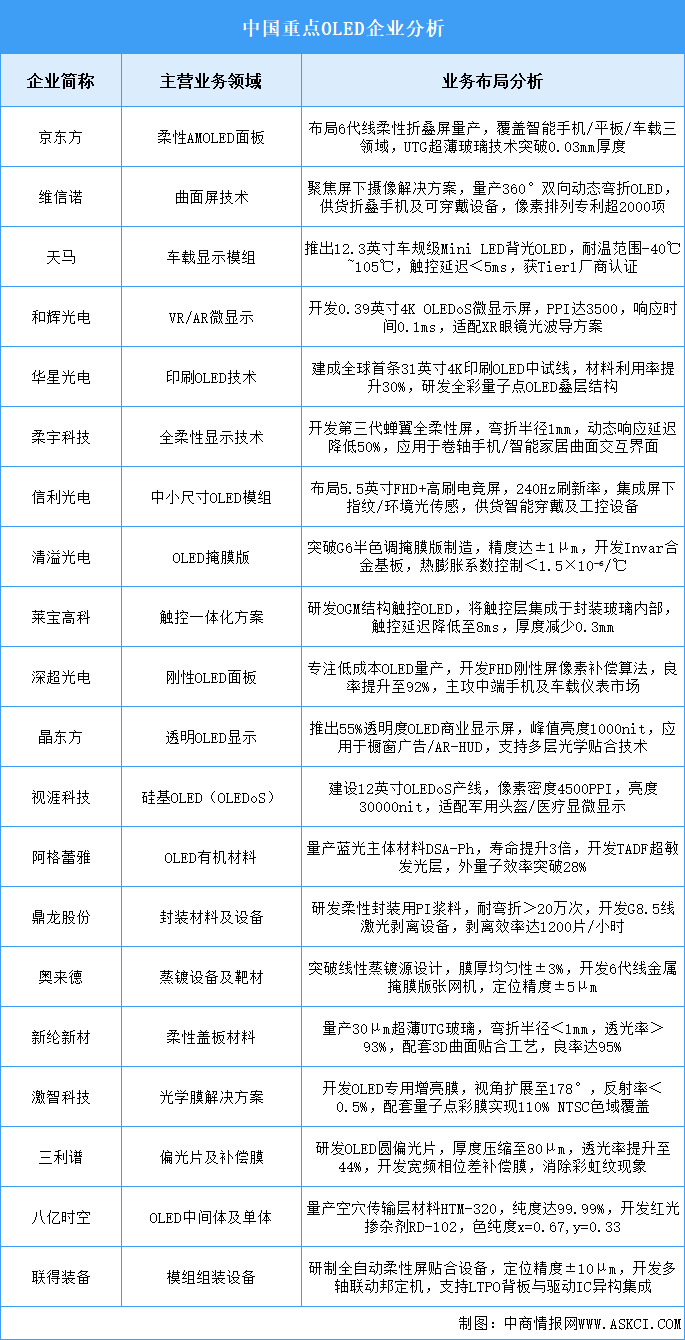 2025年中国OLED企业业务布局预测分析（图）