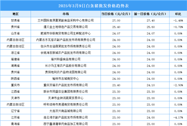 2025年3月10日全国各地最新白条猪价格行情走势分析