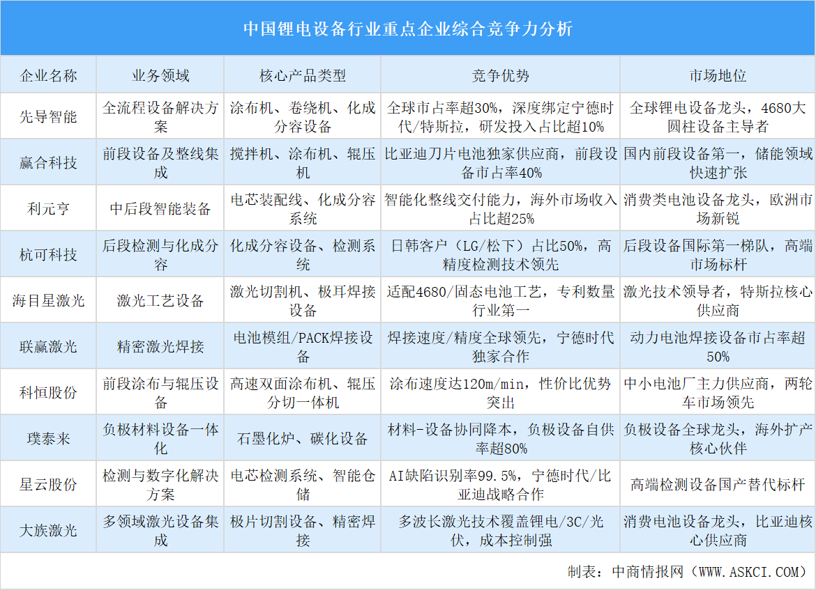 2025年中國鋰電設(shè)備行業(yè)重點企業(yè)綜合競爭力分析（圖）